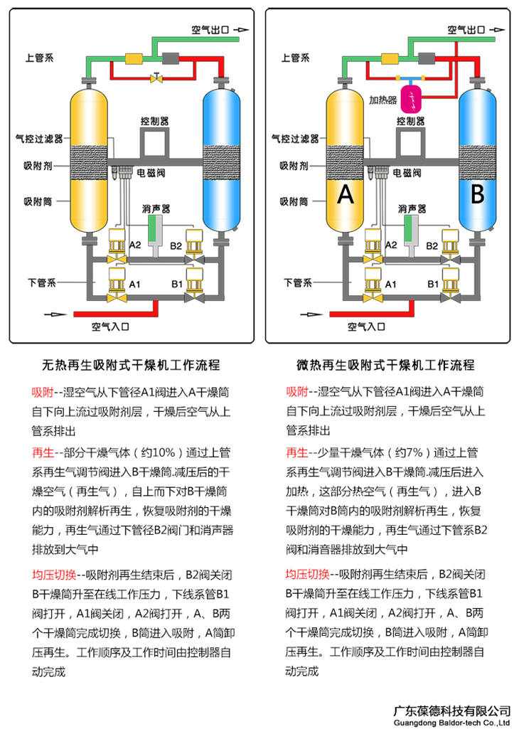 葆德吸附式干燥機(jī)BD-BE&BH_吸干機(jī)_無(wú)熱_微熱9