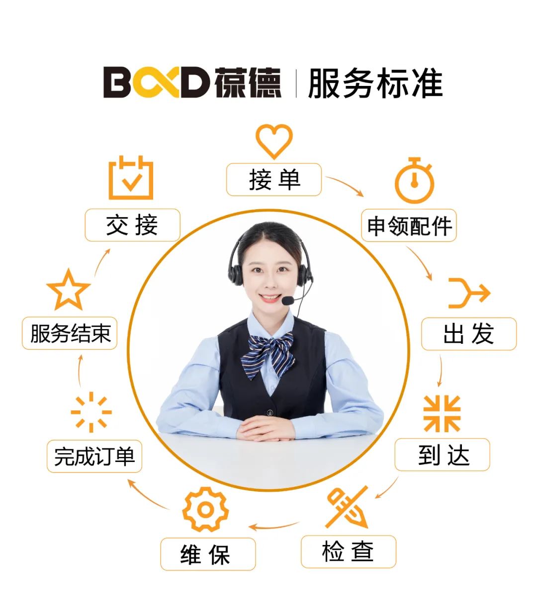 葆德空壓機(jī)：我們的服務(wù)標(biāo)準(zhǔn)就是感動(dòng)客戶