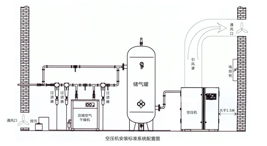 干貨必讀：空壓機(jī)安裝指南