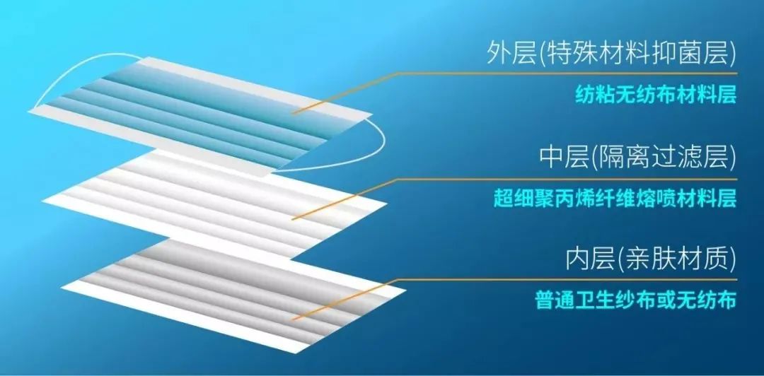 空壓機技術(shù)應(yīng)用：您的口罩是這樣做成的
