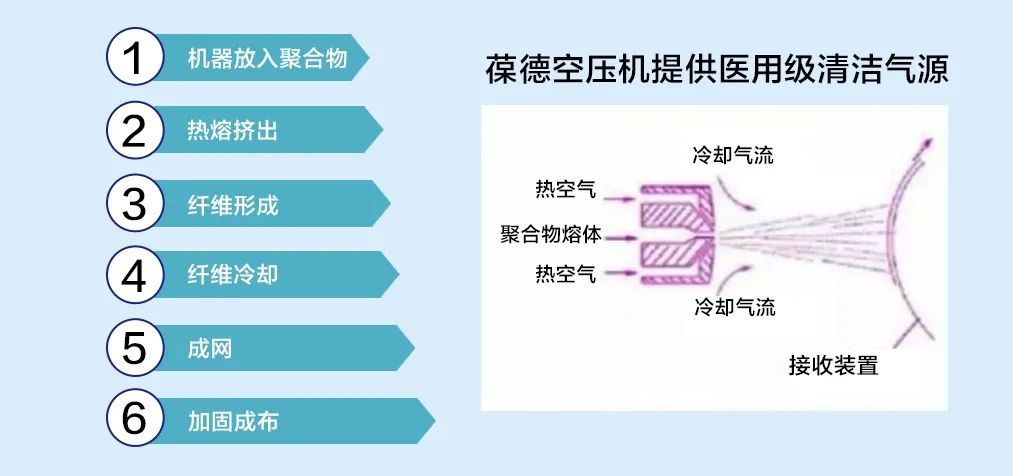 空壓機技術(shù)應(yīng)用：您的口罩是這樣做成的
