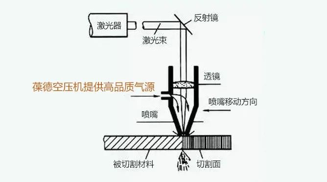技術(shù)應(yīng)用：激光切割為什么需要清潔干燥的壓縮空氣？