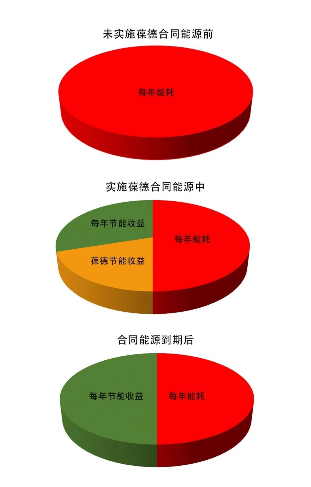 空壓機合同能源管理，選葆德，更放心！