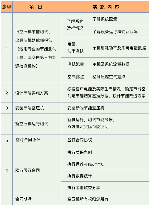 空壓機合同能源管理，選葆德，更放心！