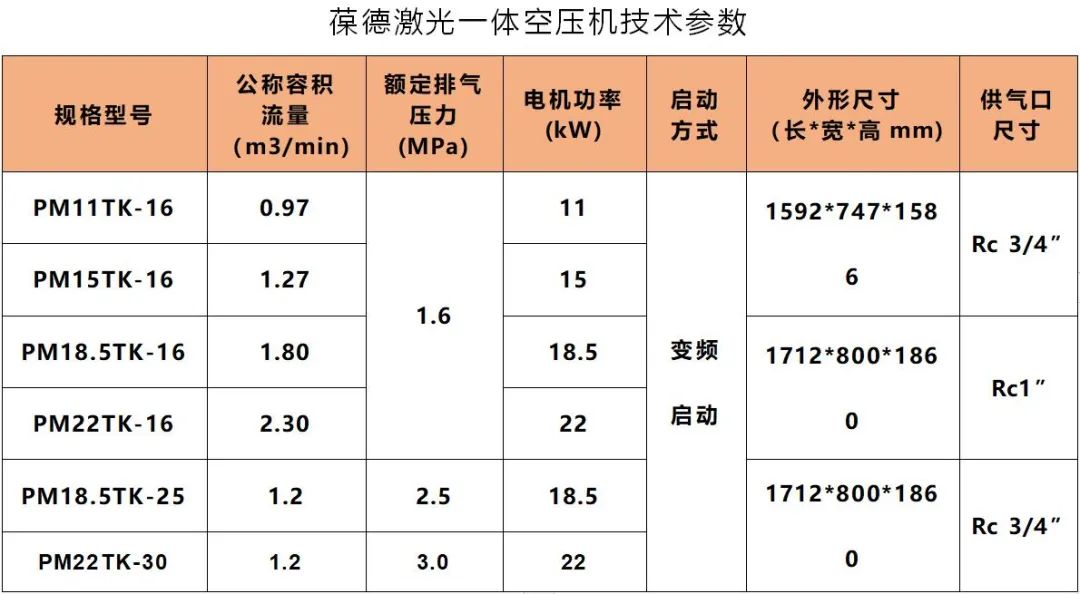 純凈用氣，即裝即用！葆德激光一體空壓機(jī)C位出道！