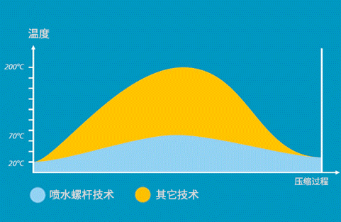 央視點(diǎn)贊！這款100%無(wú)油水潤(rùn)滑壓縮機(jī)剛上市就“爆單”！