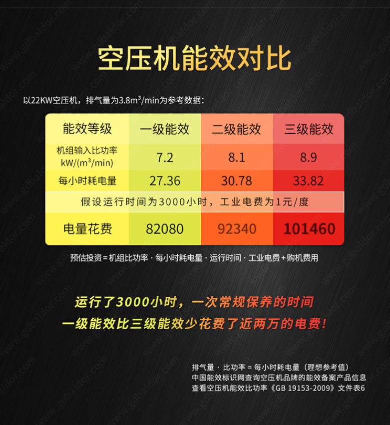 節(jié)能省電：葆德掌握核心技術(shù)，一張圖帶您看懂空壓機能效等級