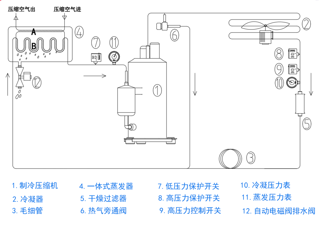 漲姿勢(shì) | 您真的了解壓縮空氣中的氣體嗎？