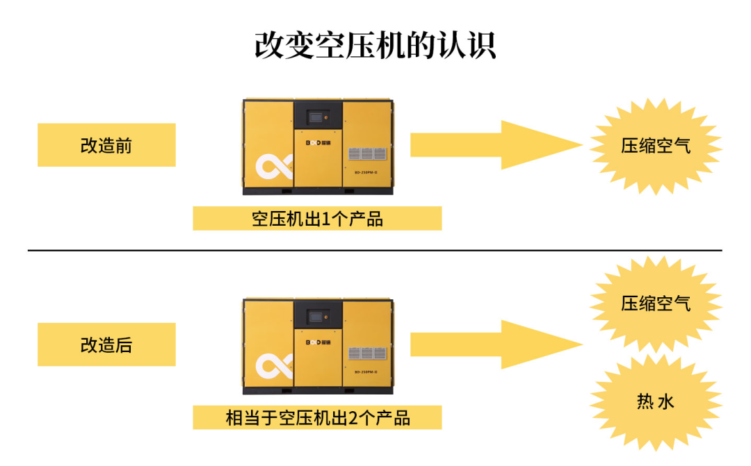 2021年空壓機(jī)節(jié)能計劃，這12種方法請收好！