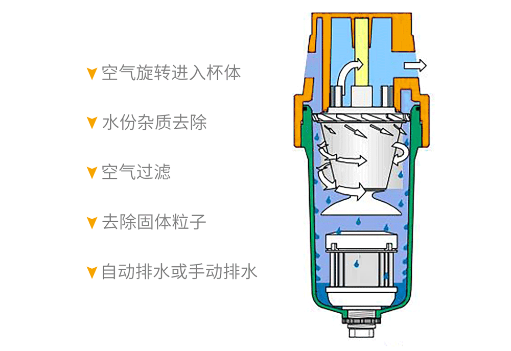 一文看懂！精密過濾器對壓縮空氣品質(zhì)的重要性！