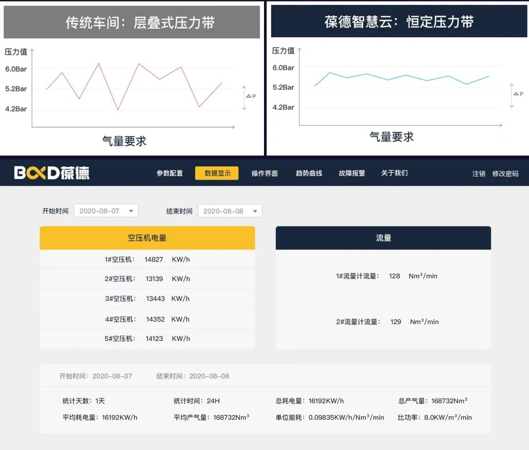 讓一級(jí)能效更出色｜葆德空壓機(jī)氣站您了解一下！