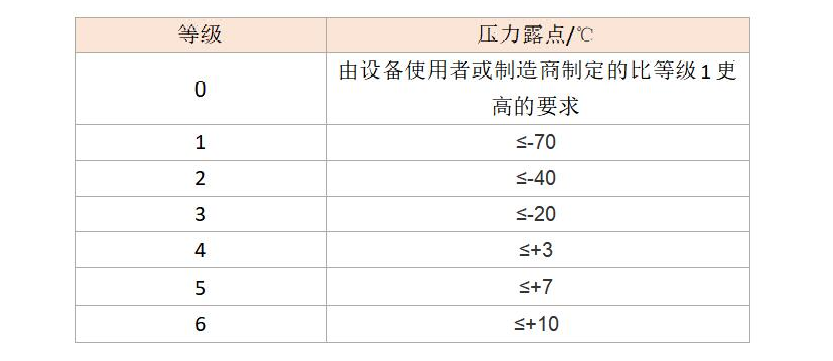 快來對(duì)號(hào)入座，您家的壓縮空氣屬于哪一個(gè)級(jí)別?