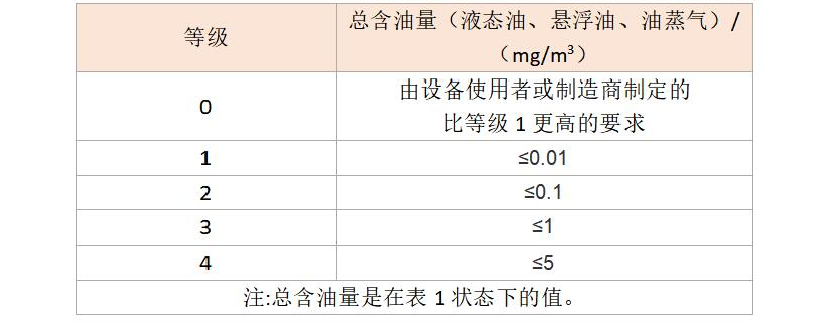 快來對(duì)號(hào)入座，您家的壓縮空氣屬于哪一個(gè)級(jí)別?