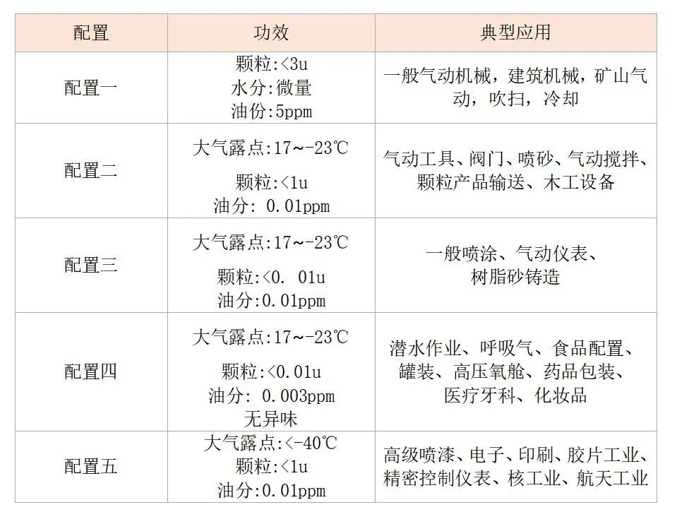 快來對(duì)號(hào)入座，您家的壓縮空氣屬于哪一個(gè)級(jí)別?