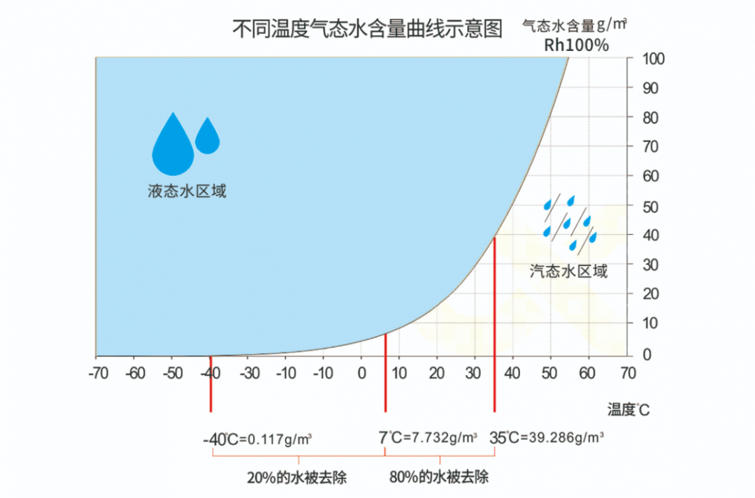 空壓機為什么要配干燥機？在壓縮空氣中竟能這樣應(yīng)用！