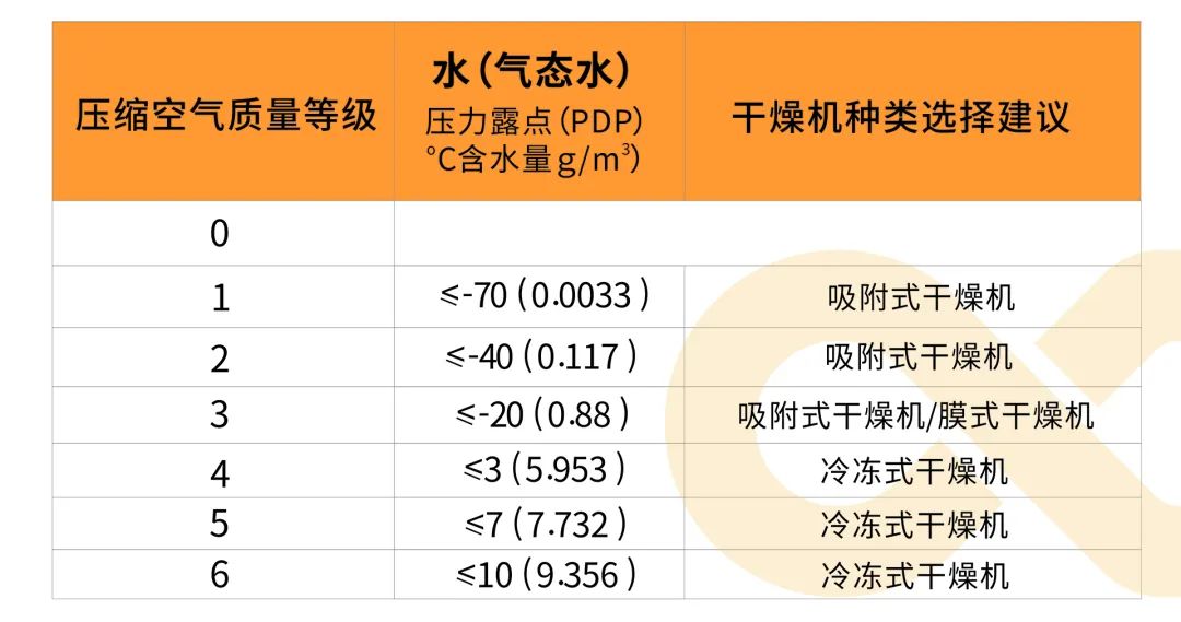 空壓機為什么要配干燥機？在壓縮空氣中竟能這樣應(yīng)用！