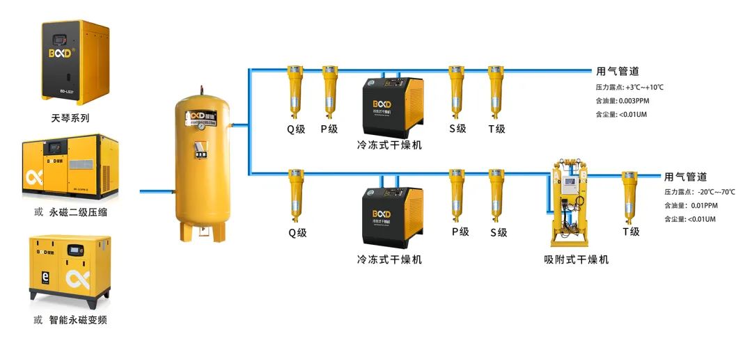 無所不能的空壓機！葆德在這一行業(yè)又取得應(yīng)用突破，節(jié)能率超30%！