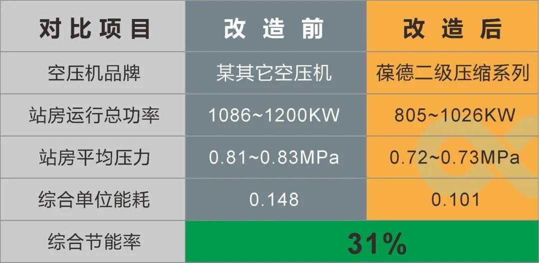 用數(shù)據(jù)說話的節(jié)能空壓機，真正節(jié)能減排保護地球！