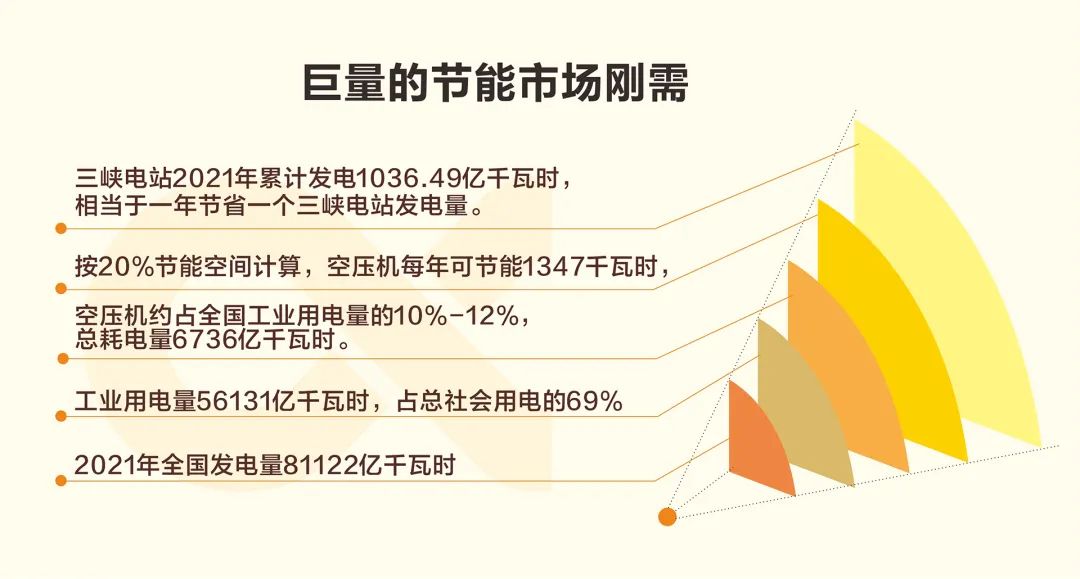 用數(shù)據(jù)說話的節(jié)能空壓機，真正節(jié)能減排保護地球！