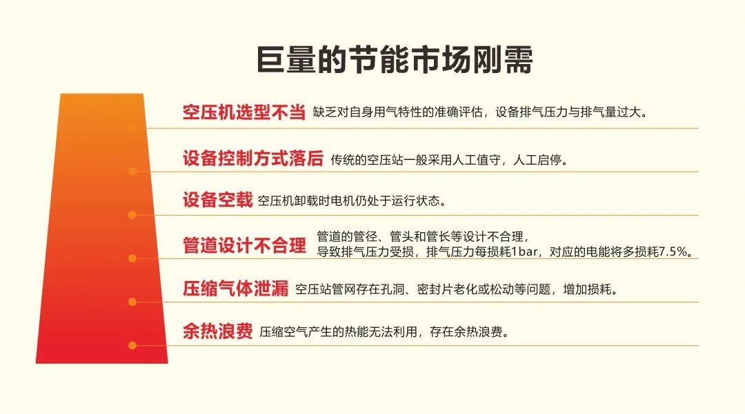 用數(shù)據(jù)說話的節(jié)能空壓機，真正節(jié)能減排保護地球！
