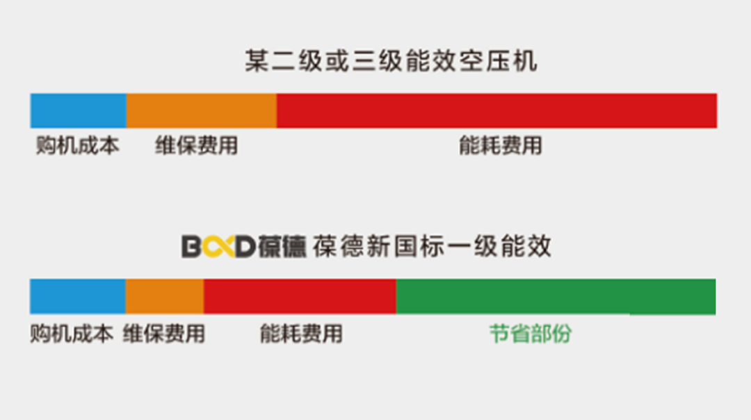 節(jié)能與數(shù)字化的神仙組合，這樣的空壓機(jī)究竟如何煉成？