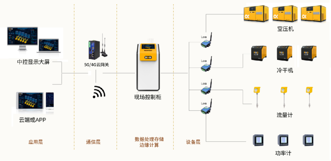 提前3060，如何用數(shù)據(jù)進行空壓機節(jié)能改造？