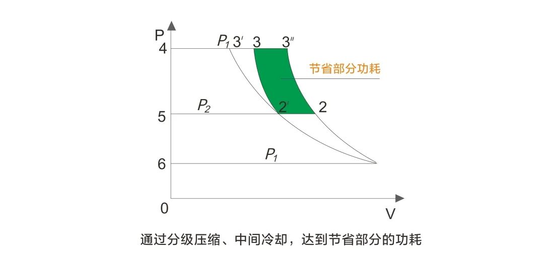 節(jié)能即節(jié)流，您需要這樣一款用數(shù)據(jù)說(shuō)話的節(jié)能空壓機(jī)！