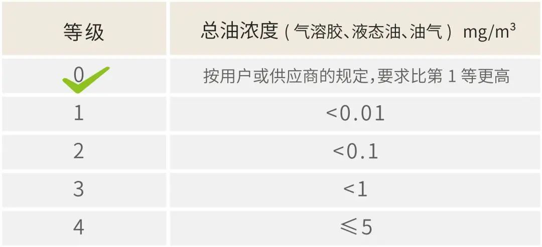 美食“歲月靜好”背后，是用數(shù)據(jù)說話的空壓機在“無油打氣”！