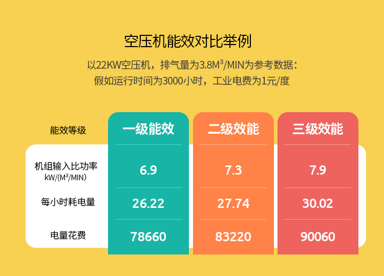 圖說空壓機(jī)能效對(duì)比數(shù)據(jù)