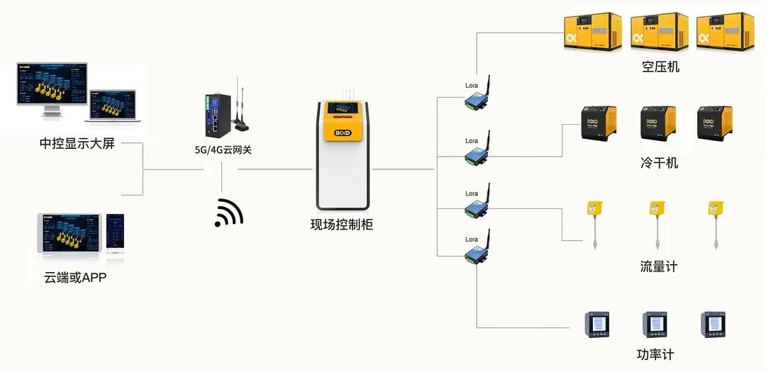 省電10萬元，空壓機智能聯(lián)控，讓站房管理從未如此簡單！
