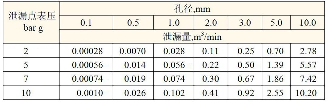 為什么您的空壓機(jī)需要更換為超級(jí)管道？因?yàn)樾孤┑亩际钦娼鸢足y！