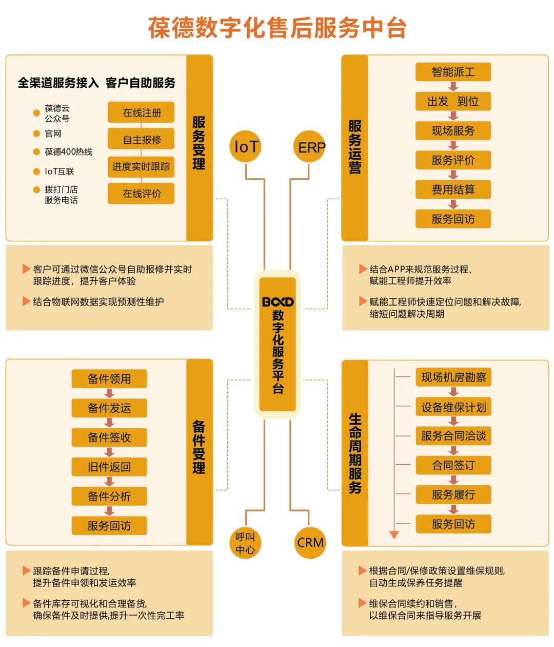 空壓機(jī)一鍵報修，一部手機(jī)就夠了！——葆德售后服務(wù)數(shù)字化智能管理