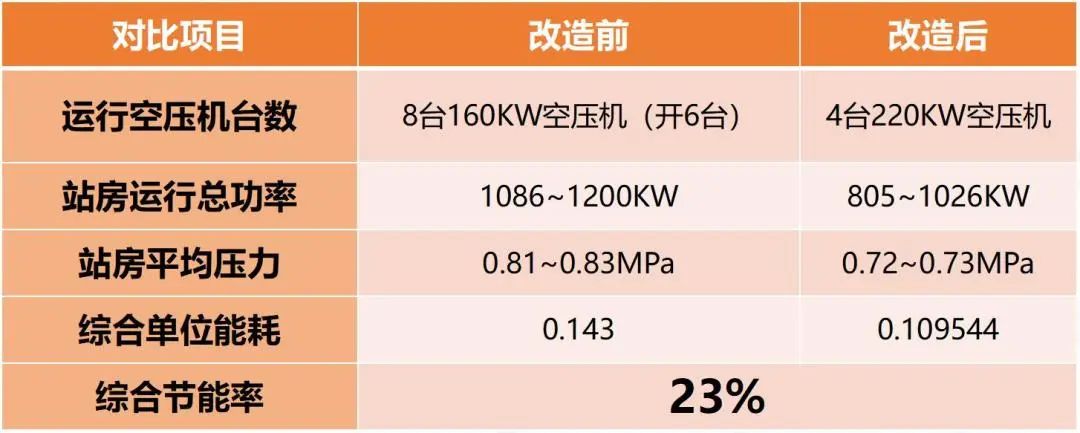 上市公司年省128萬！空壓機(jī)節(jié)能改造，用數(shù)據(jù)說話！