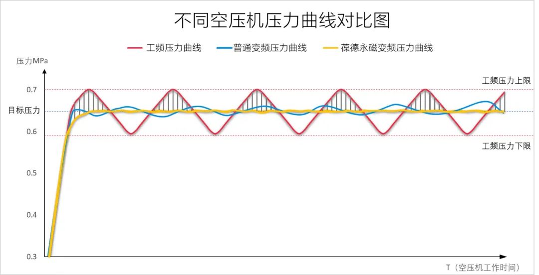 高效動(dòng)力之源，空壓機(jī)節(jié)不節(jié)能，這項(xiàng)技術(shù)很關(guān)鍵！