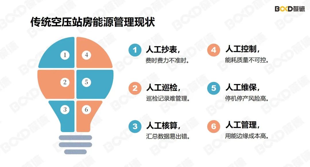 拒絕能耗“狂飆”！葆德助力用戶數(shù)實(shí)融合，降本增效！