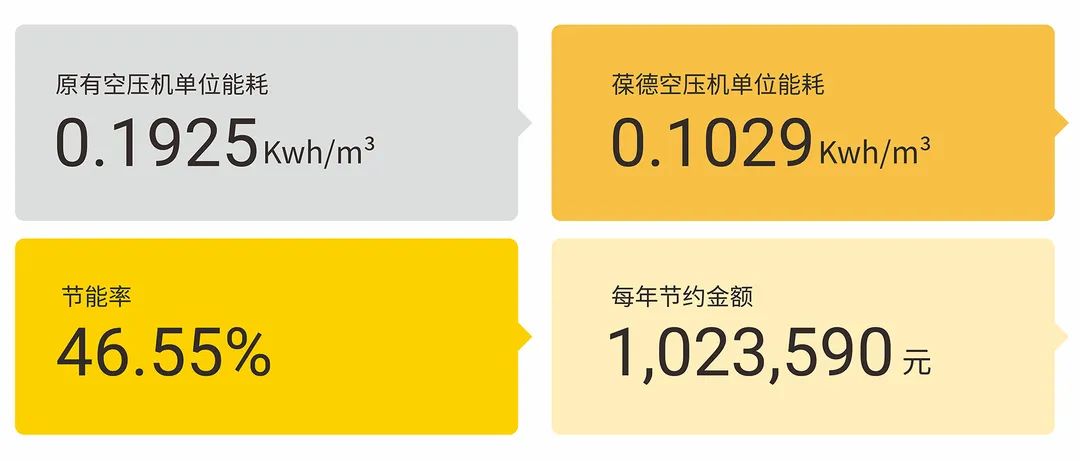 數(shù)智空壓站節(jié)能率46% 年省100萬 一起看如何用數(shù)據(jù)助力精益制造！
