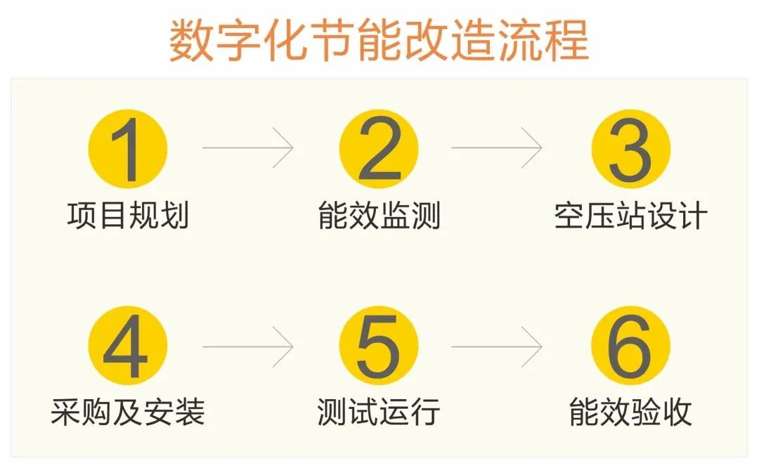 您的空壓站有多少節(jié)能空間？免費工具一測便知！
