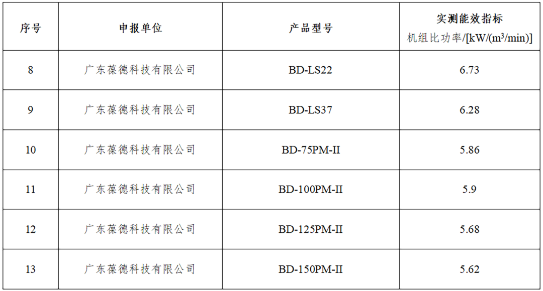 節(jié)能且智能，葆德空壓機榮膺工信部《“能效之星”裝備產(chǎn)品目錄》