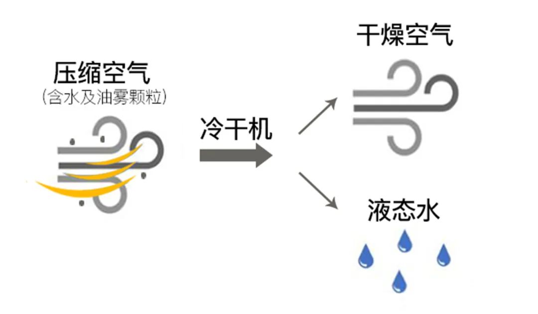 炎炎夏日，來了解冷干機(jī)的“冷”知識(shí)！