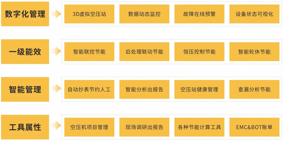 用數(shù)據(jù)驅(qū)動節(jié)能降耗，佛山首個一級能效智能空壓站成功掛牌！
