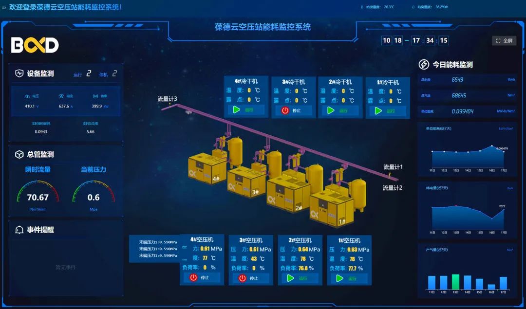 用數(shù)據(jù)驅(qū)動節(jié)能降耗，佛山首個一級能效智能空壓站成功掛牌！