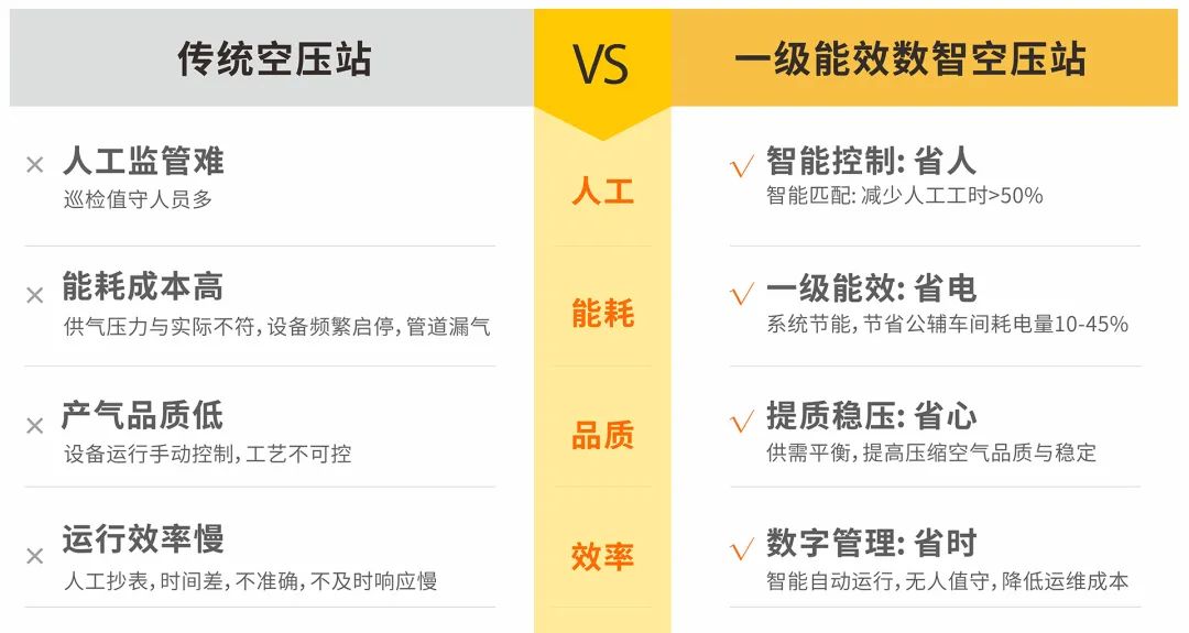 用數(shù)據(jù)驅(qū)動節(jié)能降耗，佛山首個一級能效智能空壓站成功掛牌！