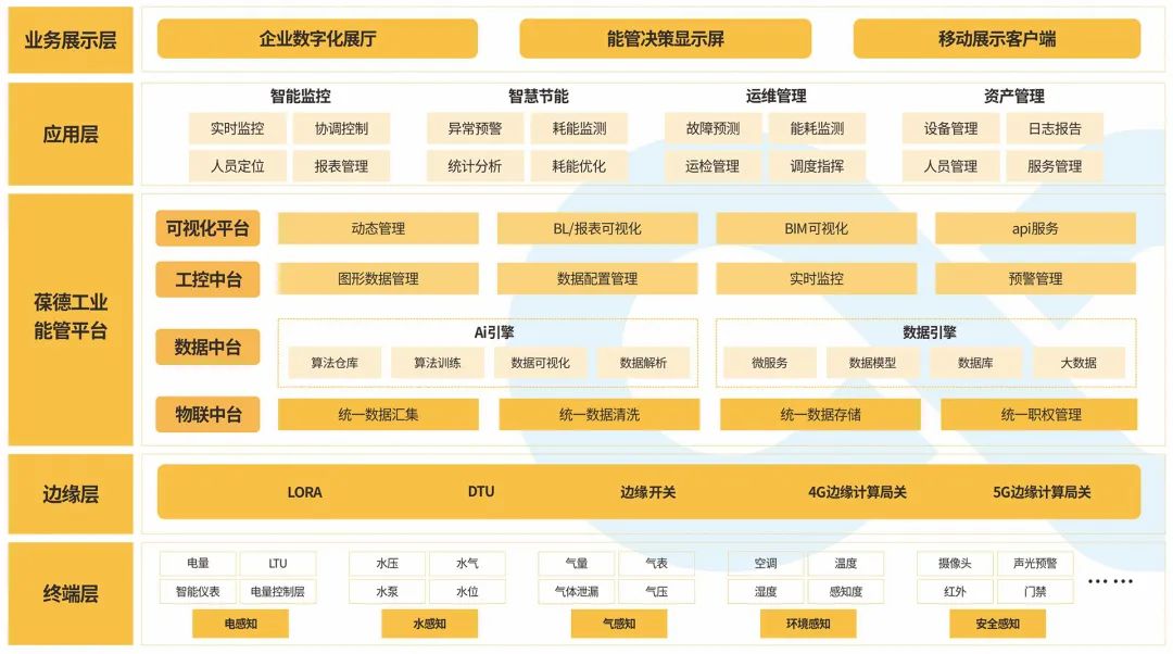 能源精細(xì)管理，這家名企年節(jié)約用能80萬，用數(shù)據(jù)驅(qū)動節(jié)能降耗