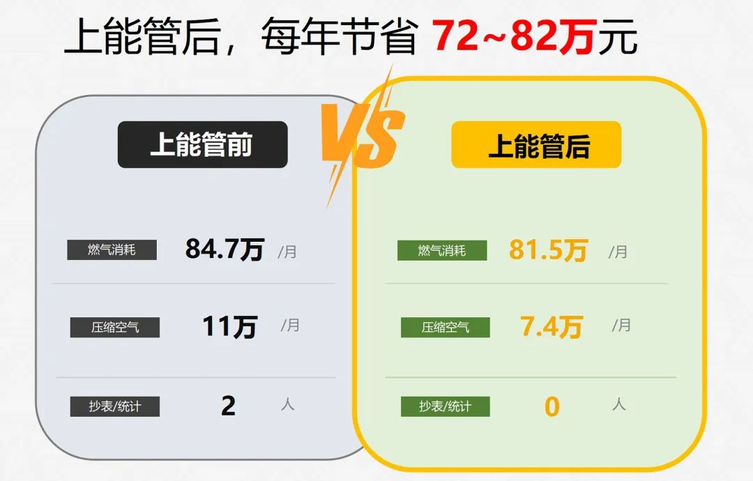 能源精細(xì)管理，這家名企年節(jié)約用能80萬，用數(shù)據(jù)驅(qū)動節(jié)能降耗