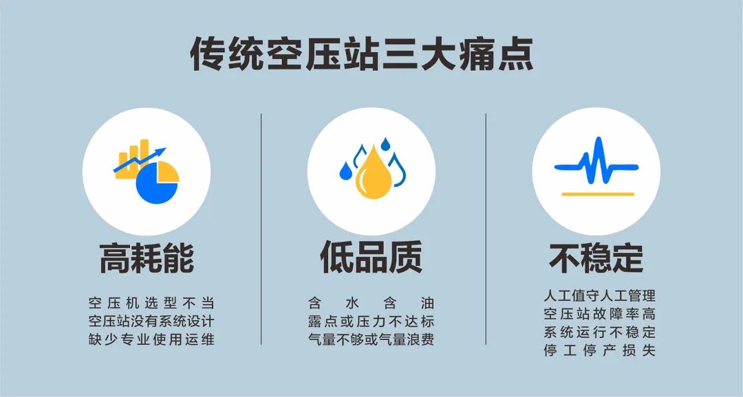 關注這3點，數(shù)據(jù)驅動節(jié)能降耗，將壓縮空氣綜合成本降到更低！