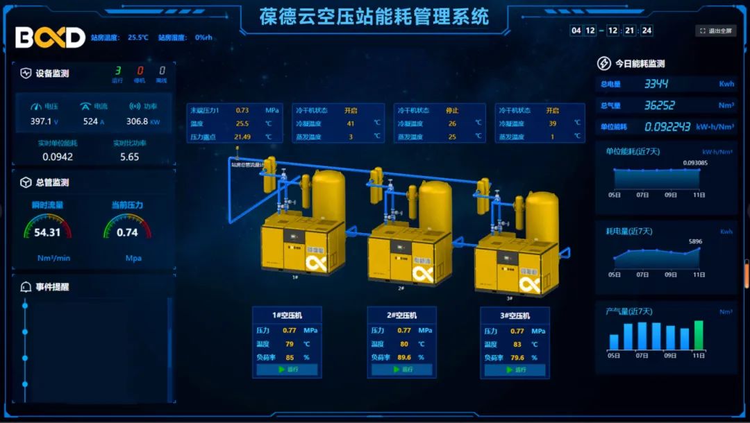 年省76萬(wàn):葆德一級(jí)能效數(shù)智空壓站+日化企業(yè)節(jié)能改造案例分析