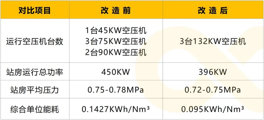 年省76萬(wàn):葆德一級(jí)能效數(shù)智空壓站+日化企業(yè)節(jié)能改造案例分析