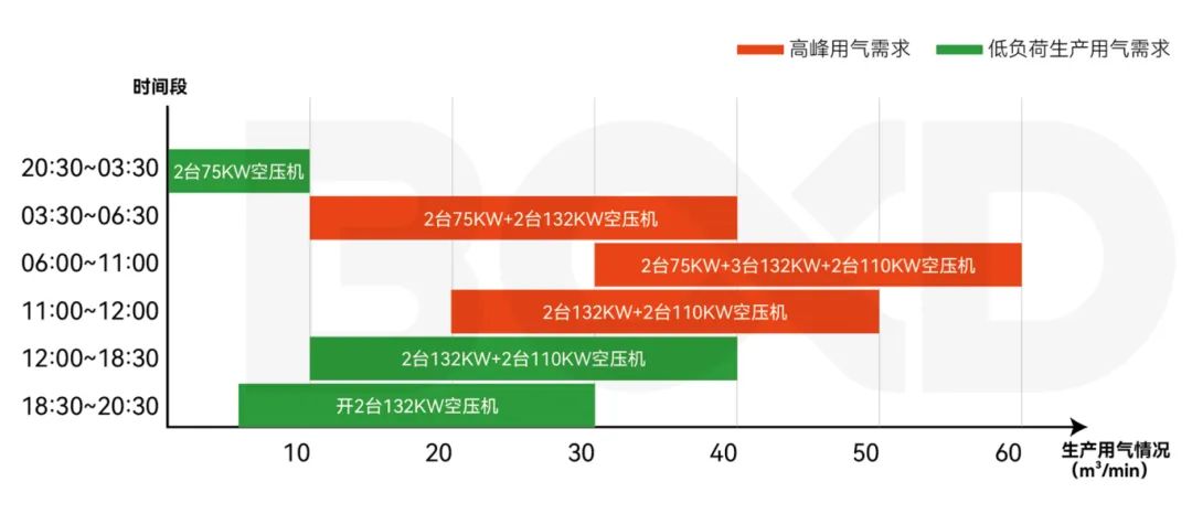 夢牌瓷業(yè)引入葆德智能空壓站，節(jié)能增效33.4%
