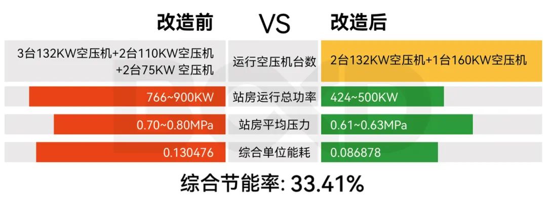 夢牌瓷業(yè)引入葆德智能空壓站，節(jié)能增效33.4%