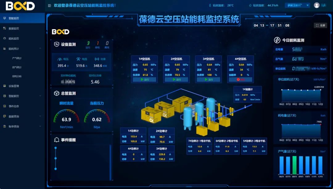 夢牌瓷業(yè)引入葆德智能空壓站，節(jié)能增效33.4%